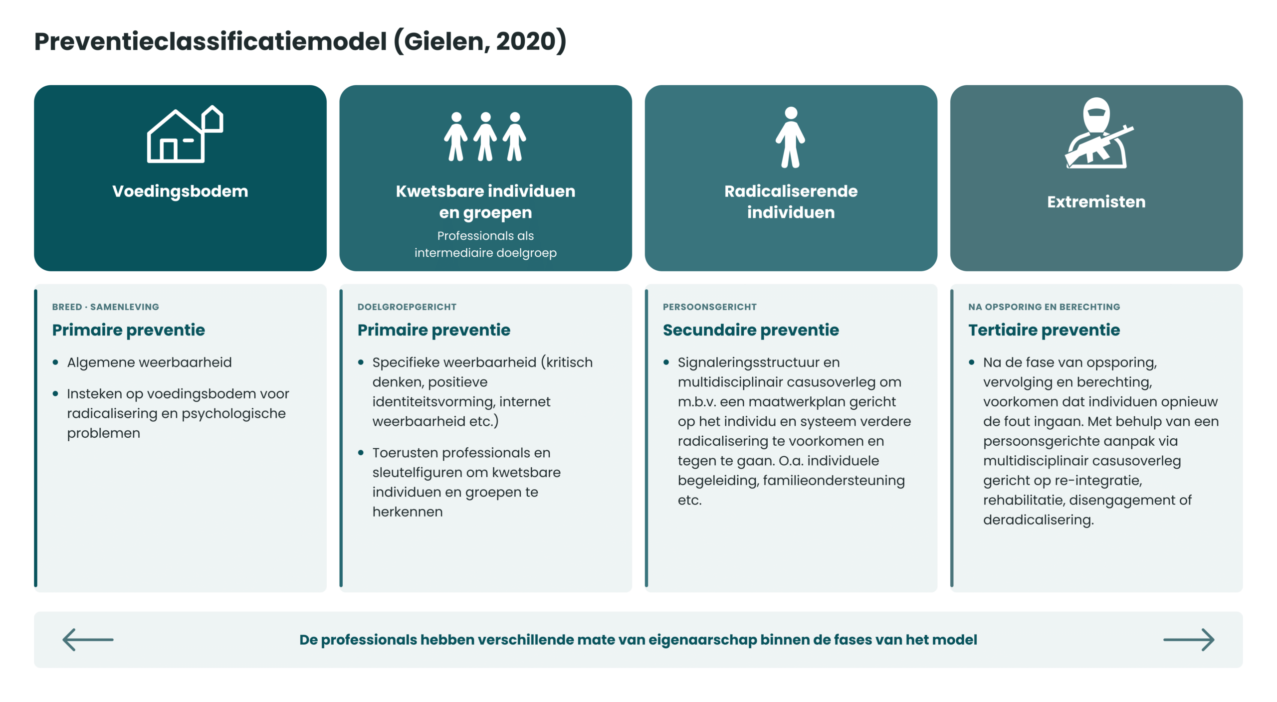 Preventieclassificatiemodel van Gielen (2020): voedingsbodem, kwetsbare individuen en groepen, radicaliserende individuen en extremisten, gekoppeld aan primaire, secundaire en tertiaire preventie.